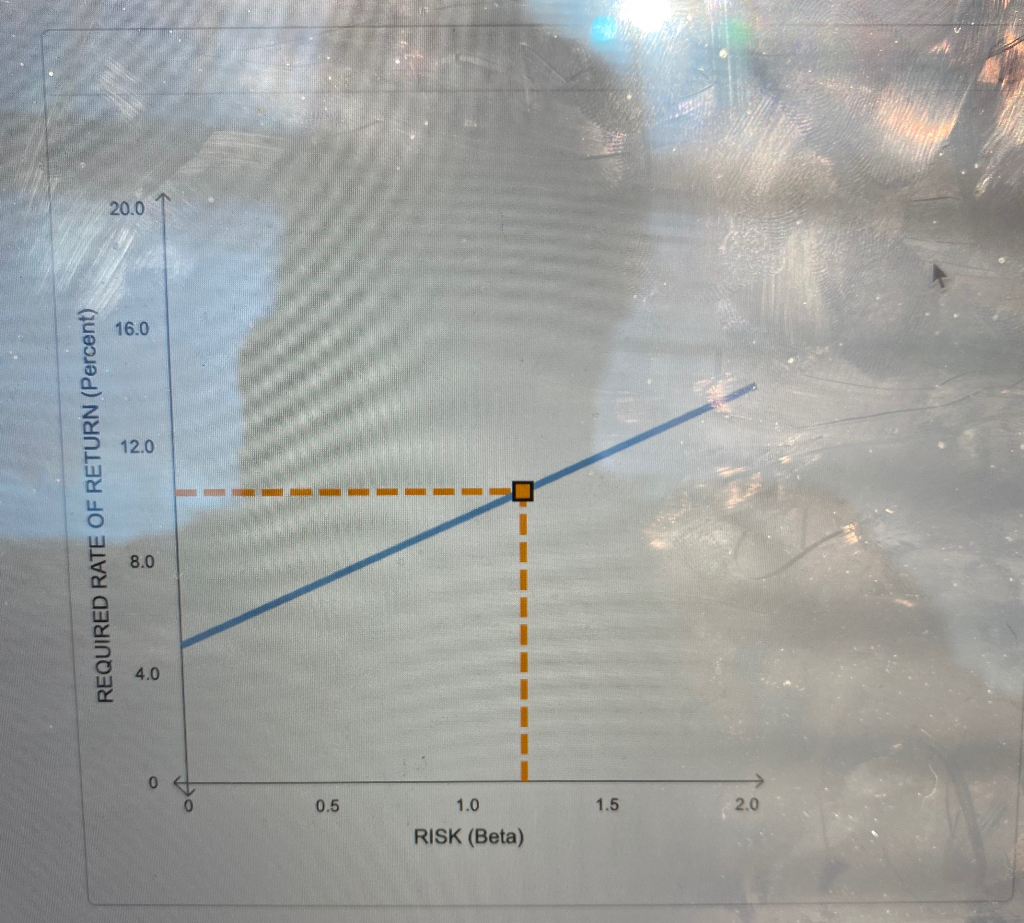 CAPM Elements Value Risk-free rate (rRFrRF) 5.50% 5.00% 2.75% or 12.50%