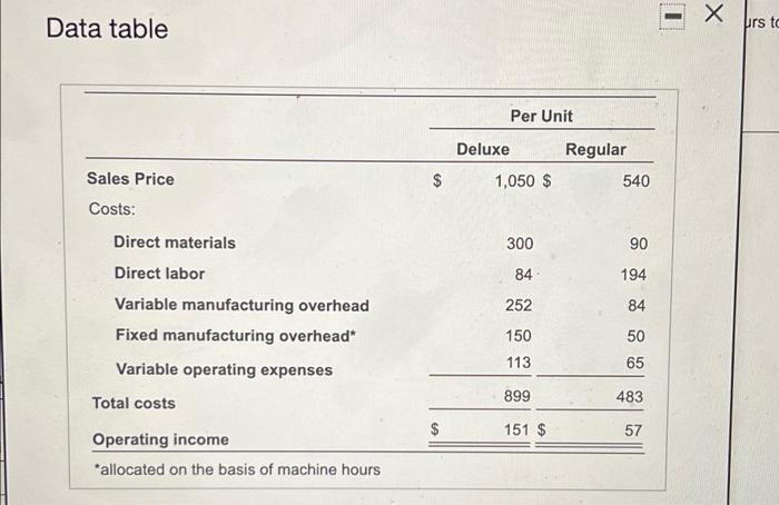  Data table urs to Per Unit Deluxe Regular Sales Price $