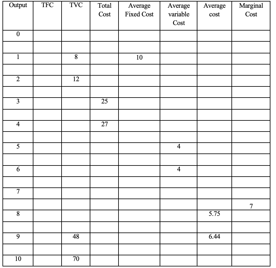 Output TFC TVC Total Average Average Cost Average Fixed Cost Marginal