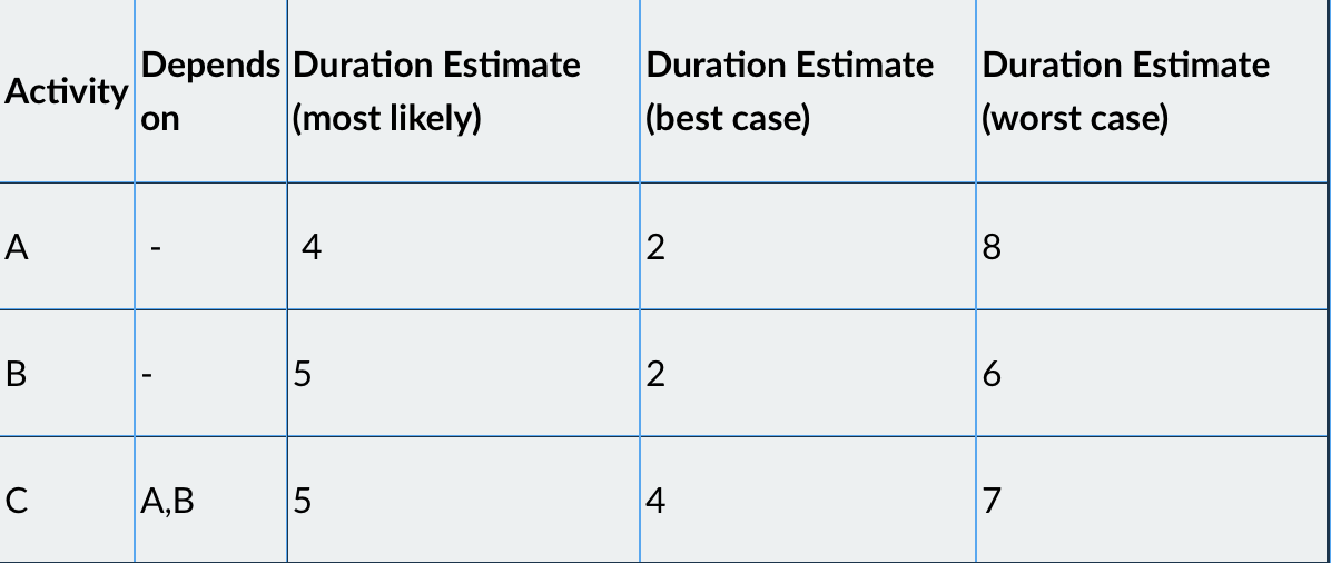  Depends Duration Estimate Duration Estimate Activity Duration Estimate on (most likely)