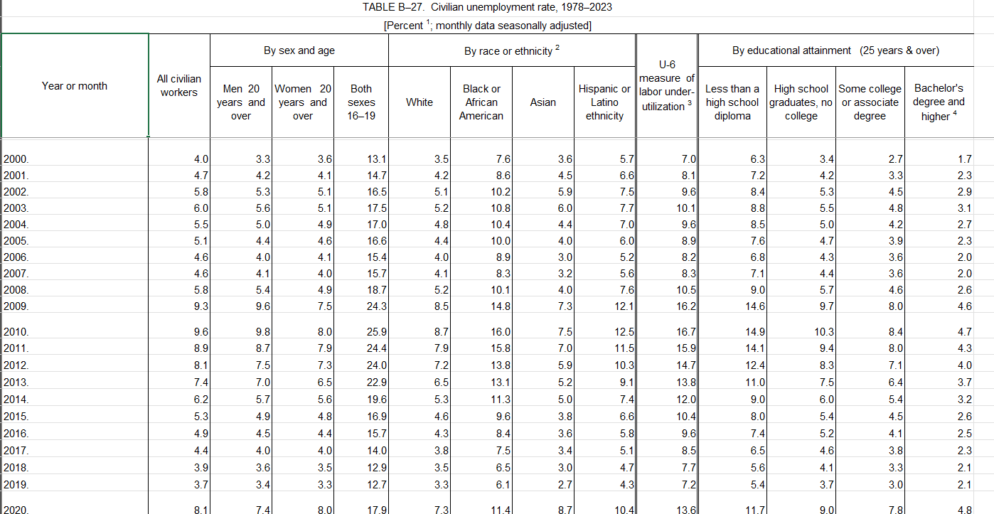 of the Economic Report of the President. Click on the most recent