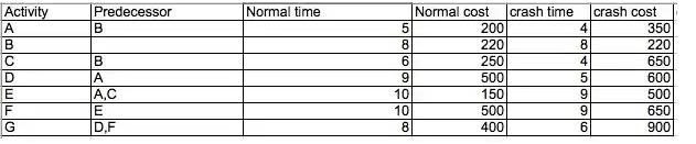 Predecessor Normal time Normal cost crash time crash cost 220 250 10