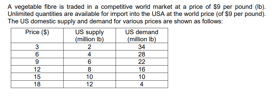 A vegetable fibre is traded in a competitive world market at a