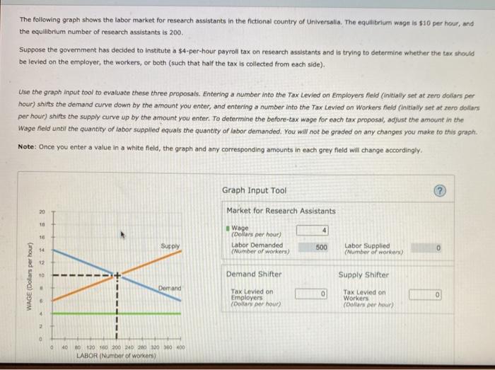  The following graph shows the labor market for research assistants in
