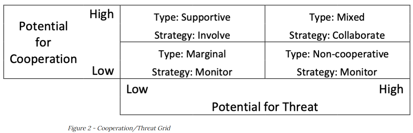 will contribute to project success. This activity is calledStakeholder Analysis. With stakeholder