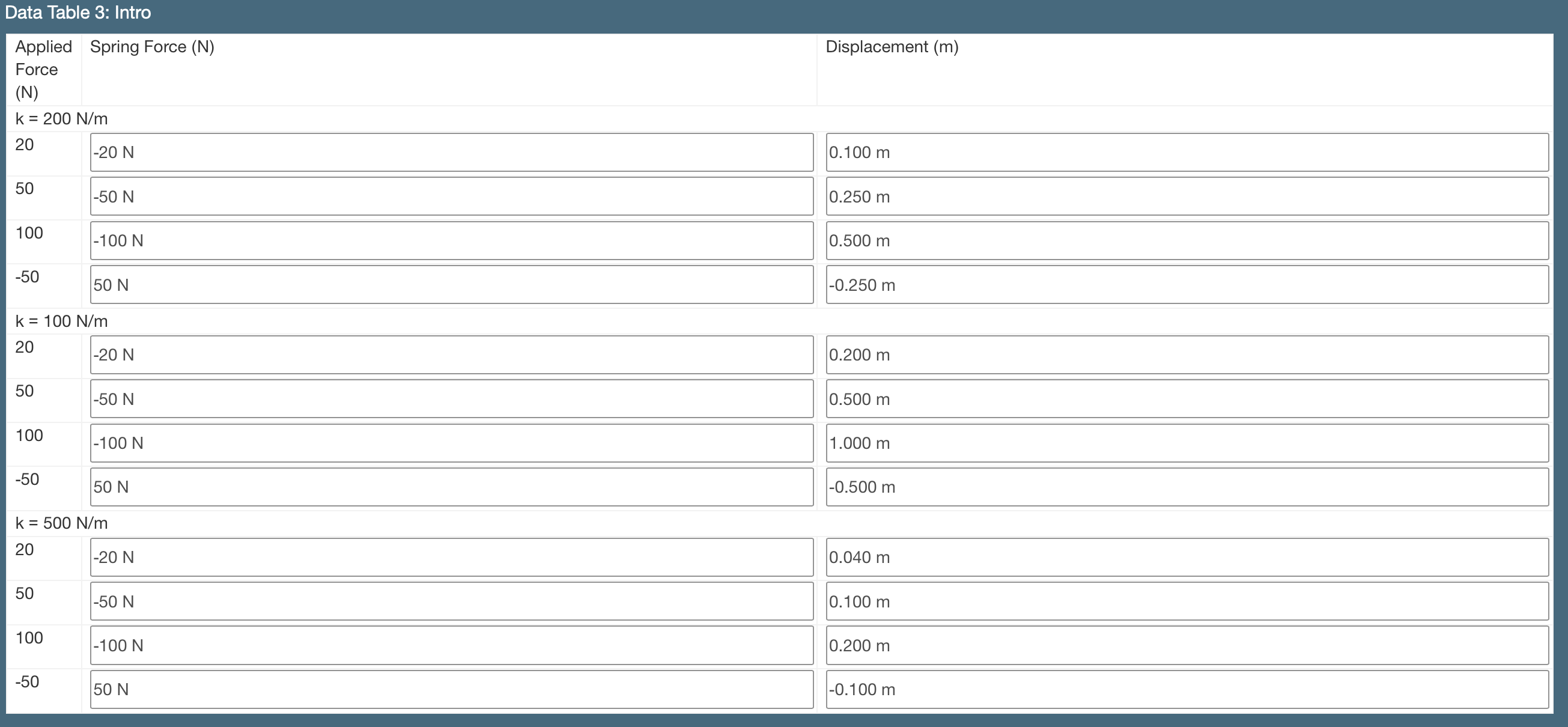 0.4 0.6 0.8 12 114 Distance/Displacemnt (m)Data Table 1: Measuring the Spring