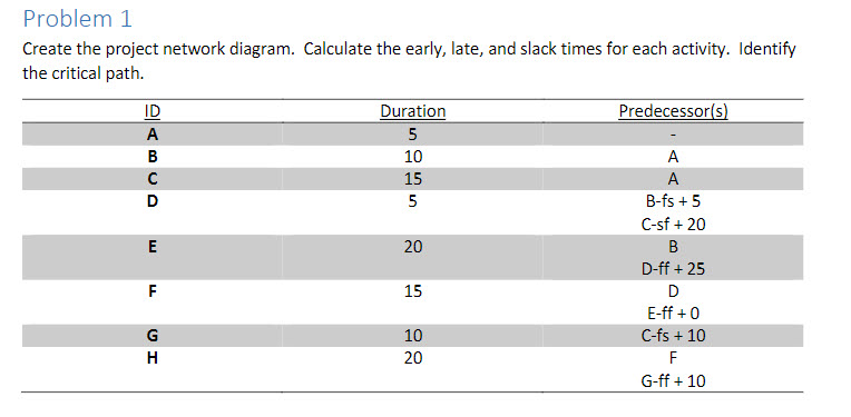Problem 1 Create the project network diagram. Calculate the early, late,
