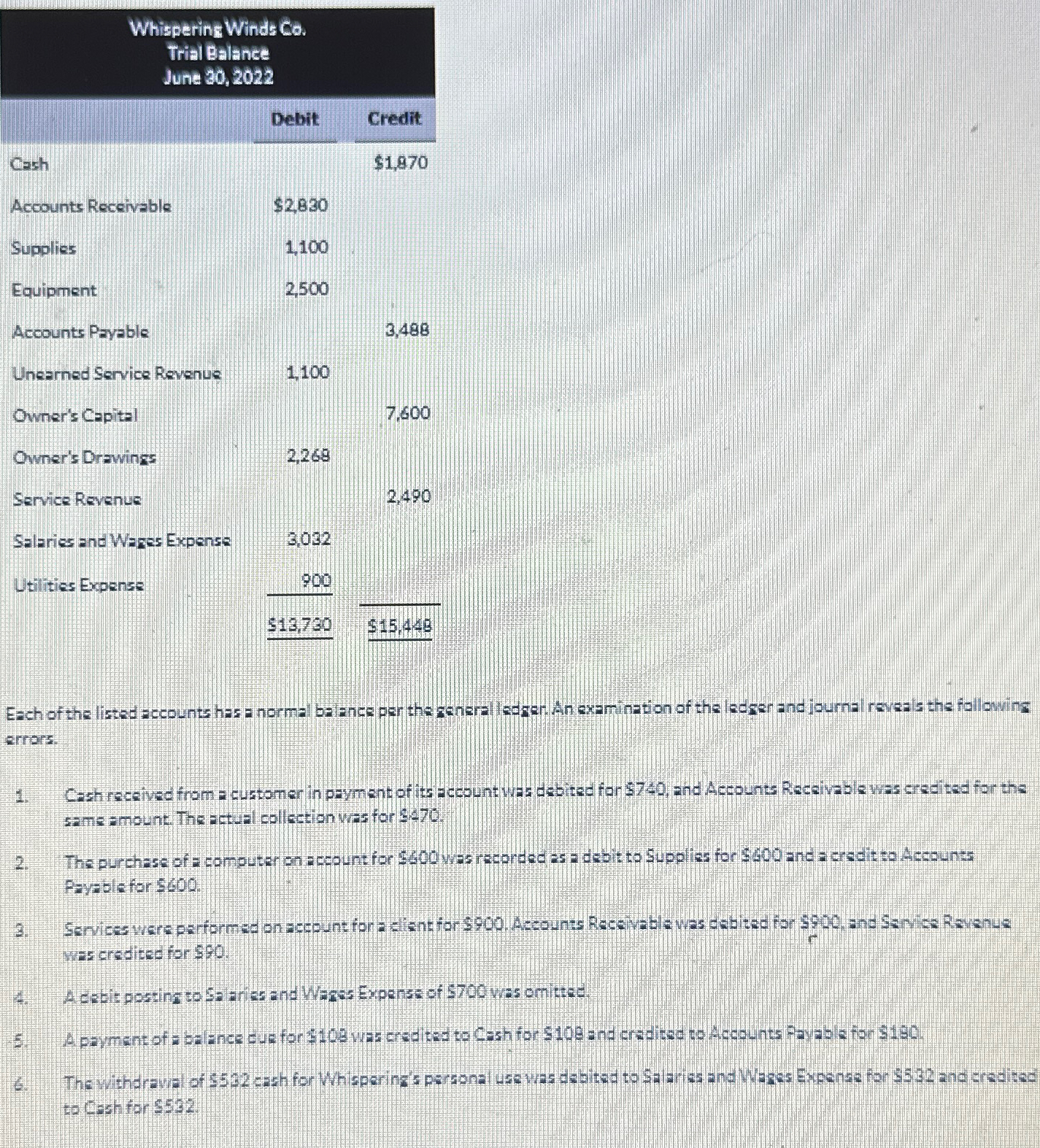  \table[[\table[[Whispering],[Trial Bal],[June 20,]],dsco.2,],[,Debit,Credit],[Cash,,$1,870 Please provide correct trial balance with the journal