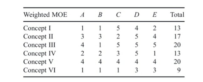  Consider a trade study that involves six alternative system concepts. Five