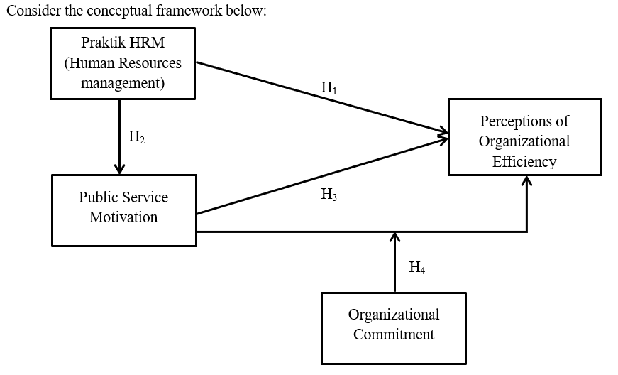  Consider the conceptual framework below: Praktik HRM (Human Resources management) H1