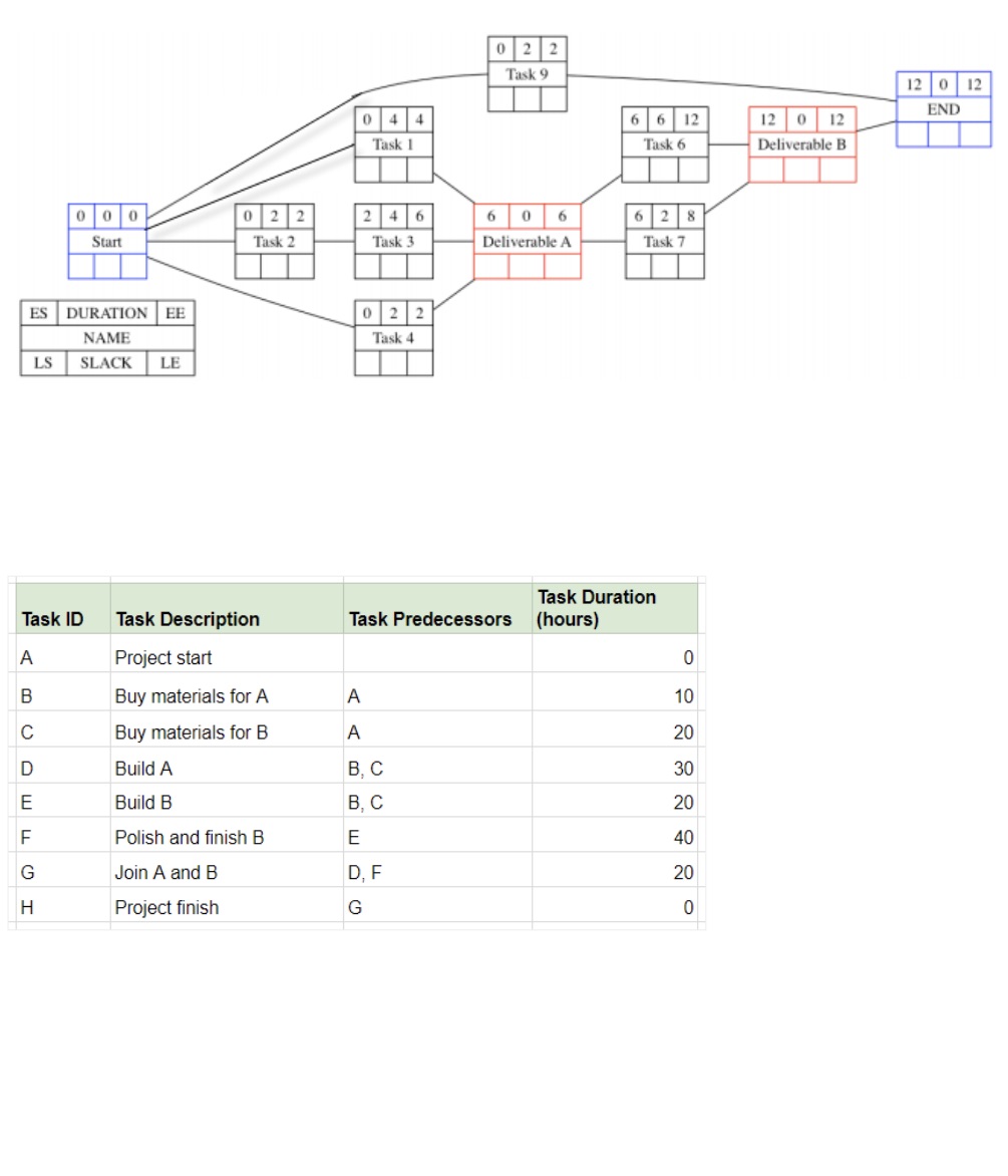 Critical path 0 2 2 Task 9 12 0 12 0 4