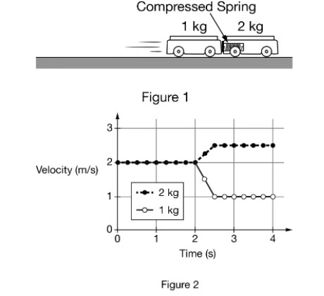 Answer the multiple-choice questions below.1. Compressed Spring 1 kg 2 kg LO