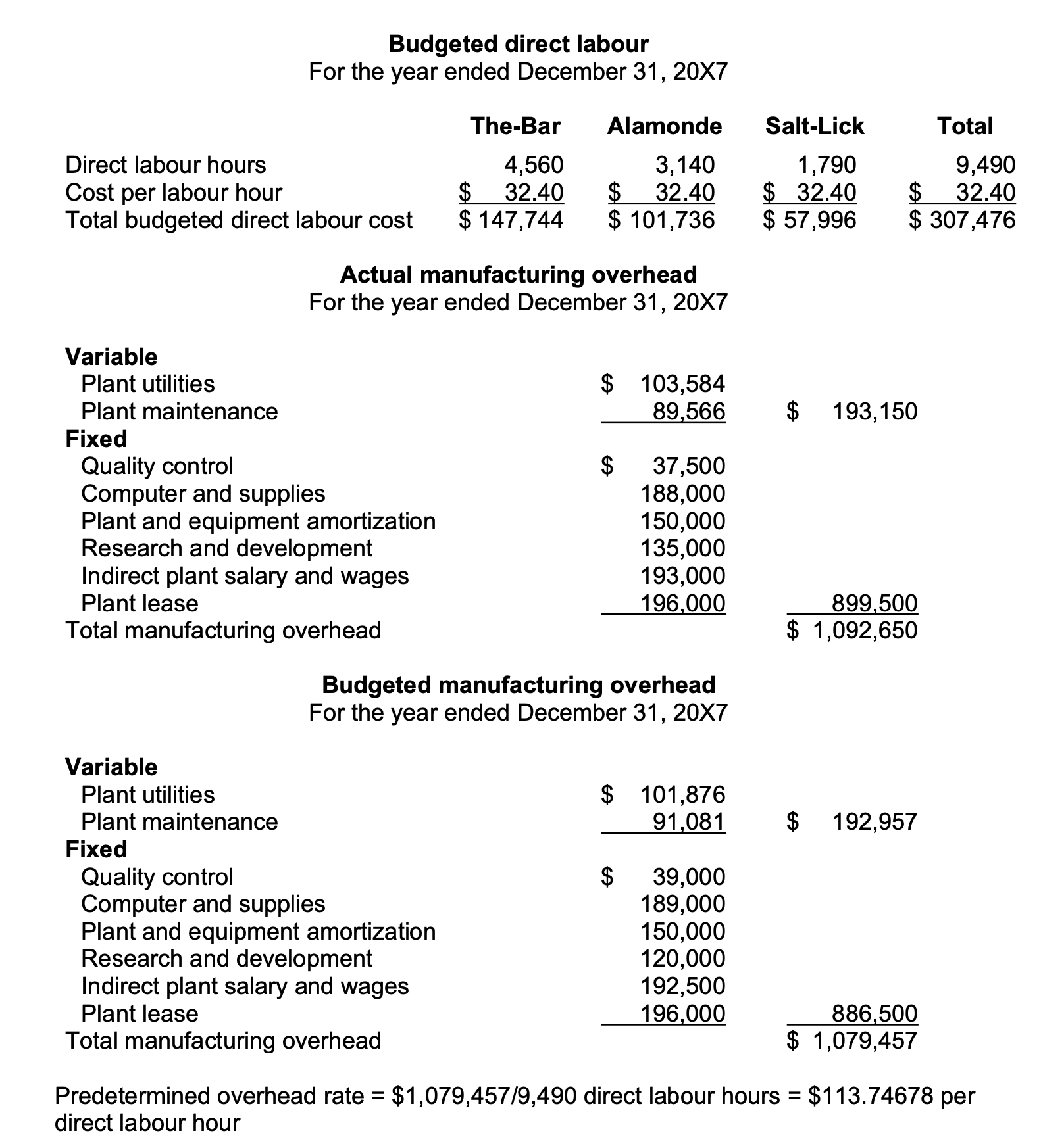 memo and include the following:1. Revised20X7incomestatement(7marks)a)Manufacturing overhead allocation(2 marks)BBCC has adopted a