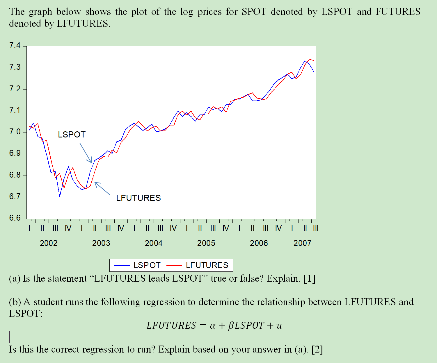 The graph below shows the plot of the log prices for SPOT
