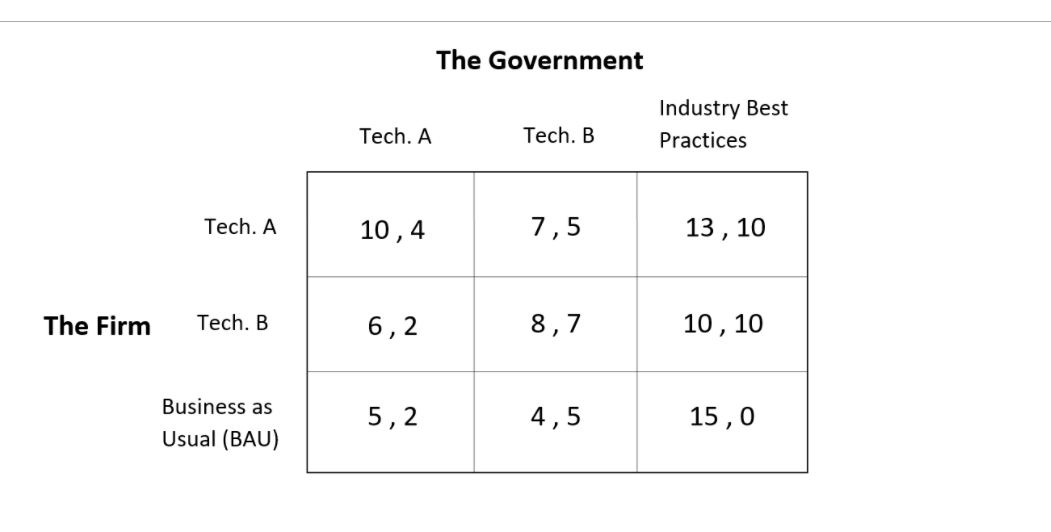 Answer the following questions regarding the matrix below, which represents the strategic