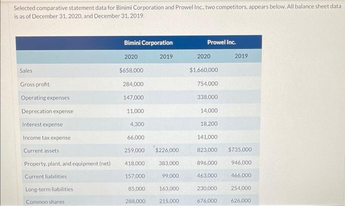  Selected comparative statement data for Binimi Corporation and Prowel Inc, two