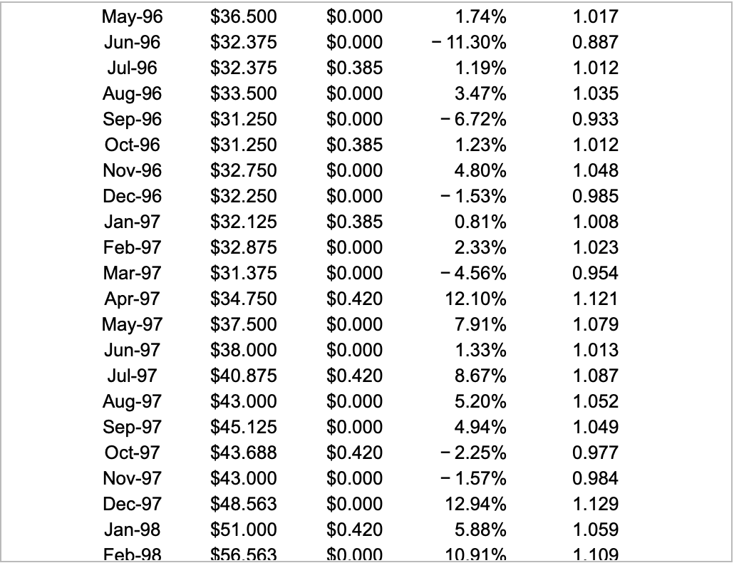 month) for Ford Motor Company stock (Ticker: F) from August 1994 to