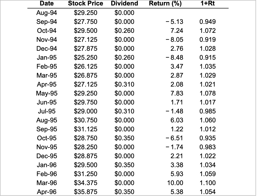 historical monthly prices and dividends (paid at the end of the month)