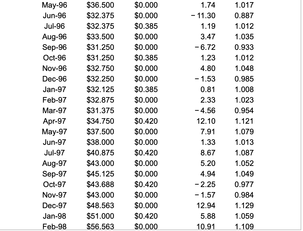 for Ford Motor Company stock (Ticker: F) from August 1994 to August