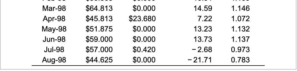 1998, compute the: a. Average monthly return over this period. b. Monthly