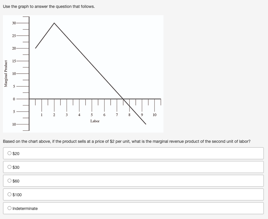 marginal revenue product of the 45th unit of labor, assuming this market