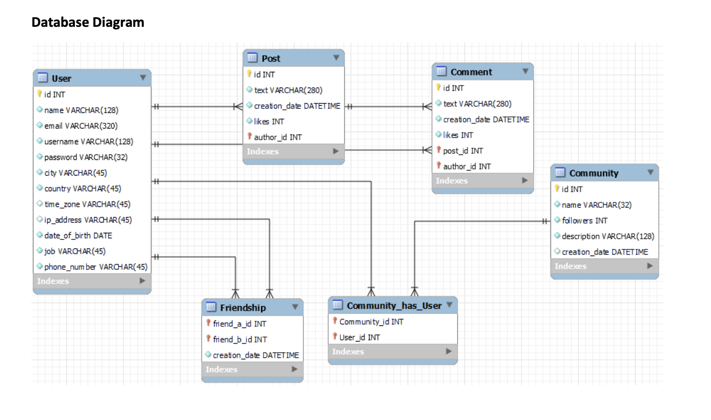 Database Diagram Post User id INT Comment text VARCHAR(280) Pid INT