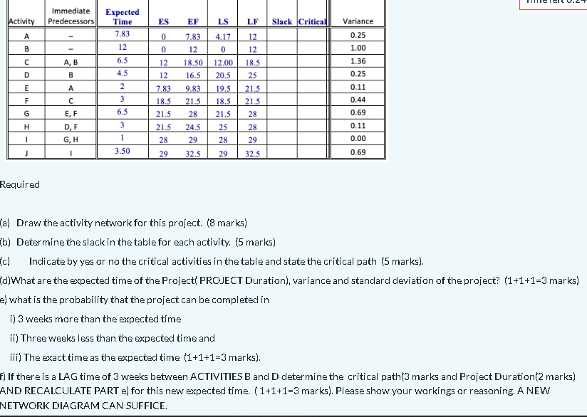 Immediate Expected Activity Predecessors Time ES EF LS LF Slack Critical