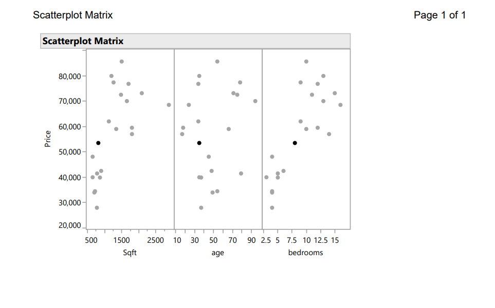 assumption is verified. O c. There is a negative linear relationship which