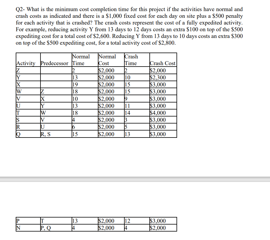  Q2- What is the minimum cost completion time for this project