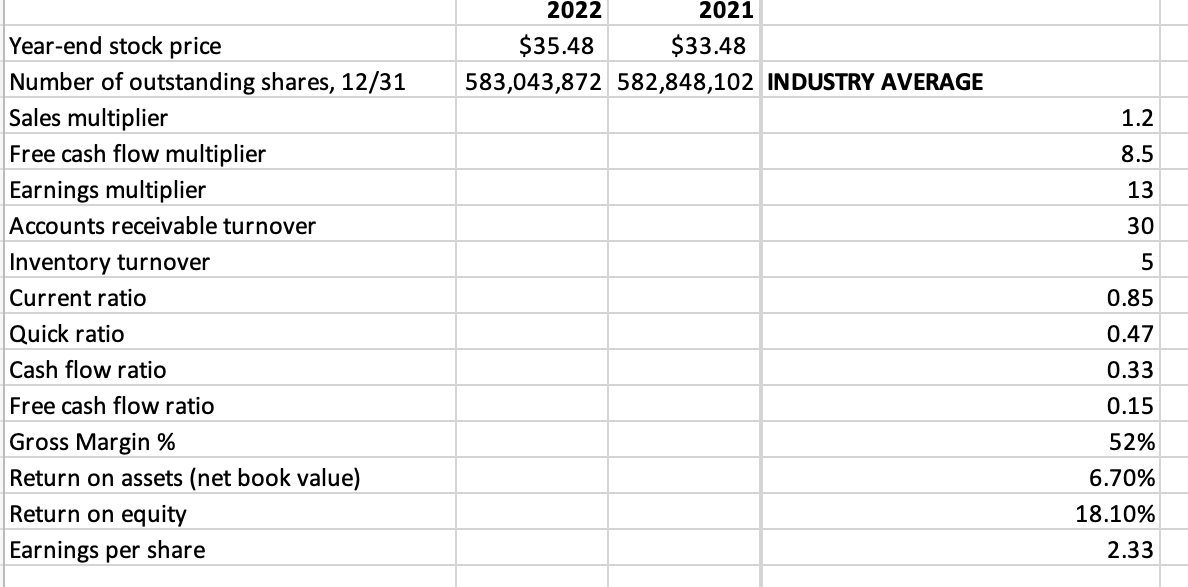 ratios for profitability: Gross Margin Percentage; ROA; ROECompute Business Valuations: Book Value