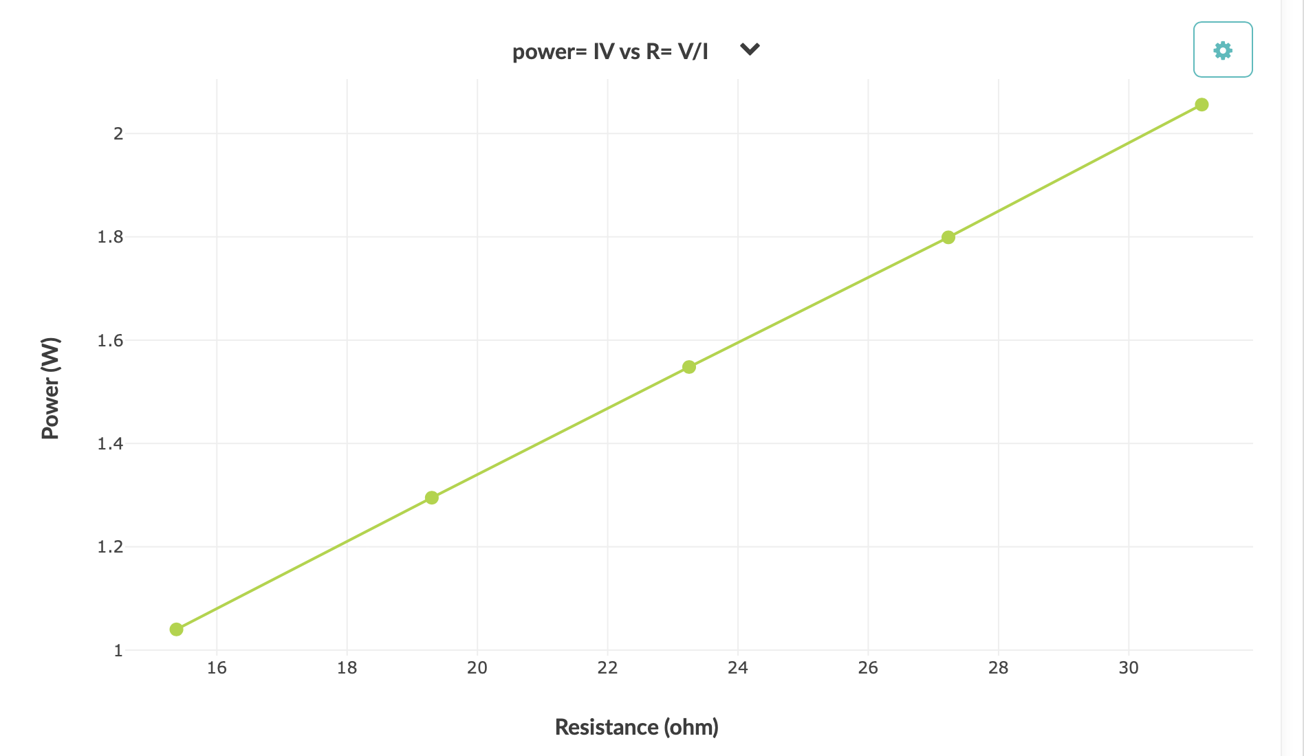 the photovoltaic panel. Resistance + Add Another Graph I Saved power= IV