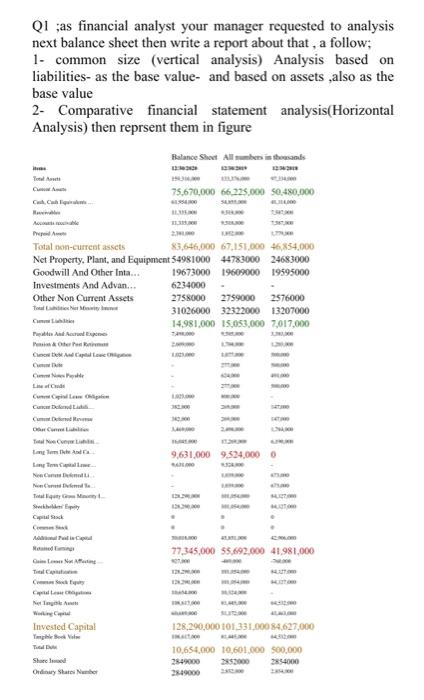  Q1 ;as financial analyst your manager requested to analysis next balance
