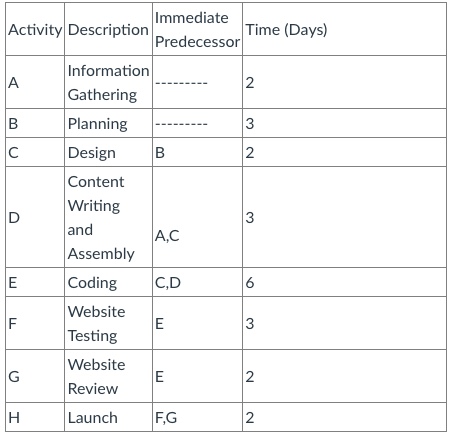Draw a Project Network and Determine the Critical Path (Show complete diagram)Determine