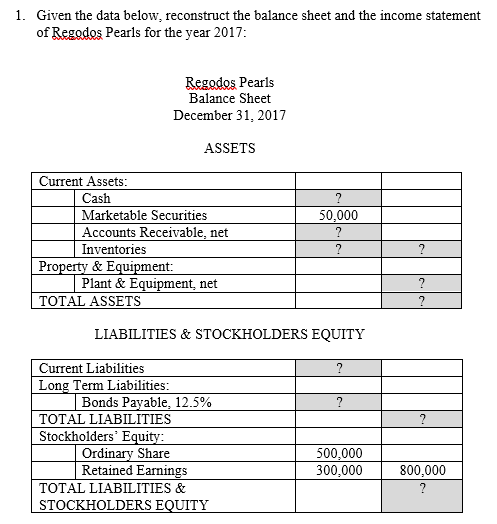  1. Given the data below, reconstruct the balance sheet and the