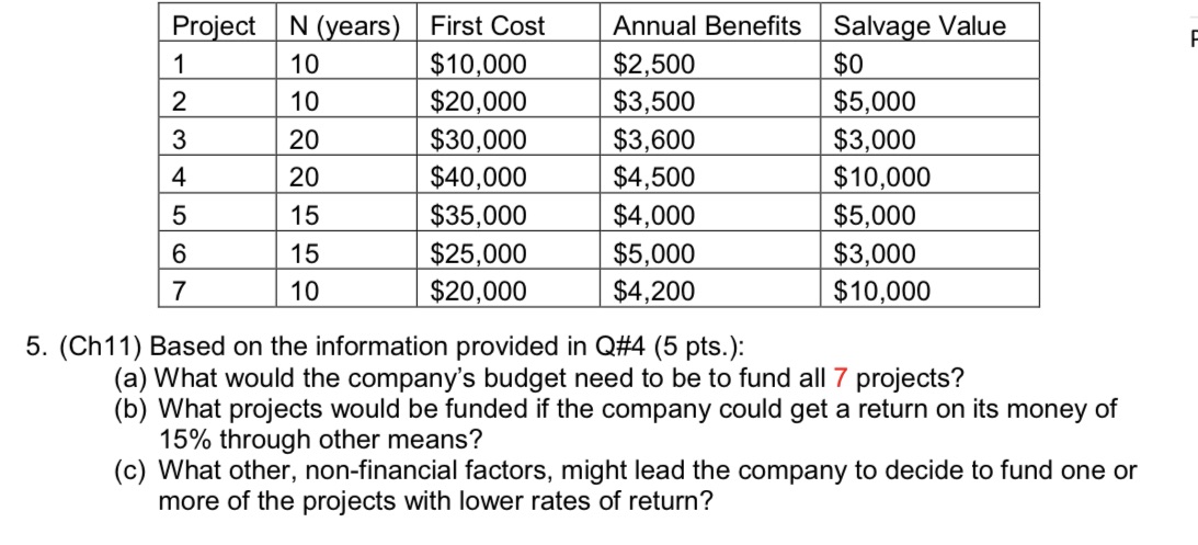 The table is for the question, Can anyone help me to solve