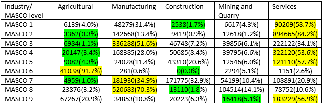 or Terengganu Sabah Sarawak Kuala Lum ur Labuan Putra-a Agricultural 24291 (4.1%)