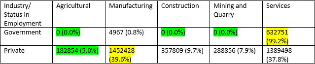 0.0% Manufacturing 24538 14.8% 58421 38.5% 194684 60.7% 378080 32.3% 37566 13.1%