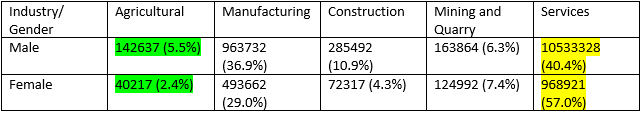 3337 14.3% 603 11.3% Construction 13026 7.9% 11285 7.4% 19111 6.0% 93143