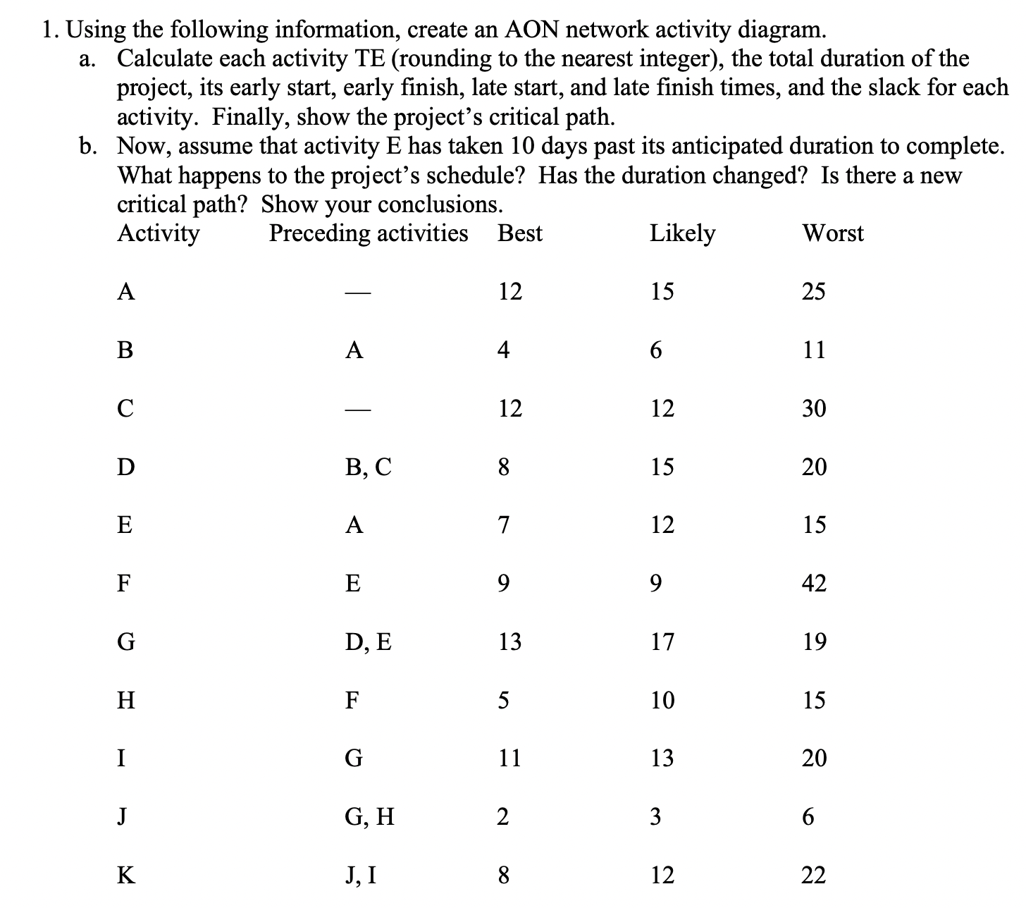 1. Using the following information, create an AON network activity diagram.