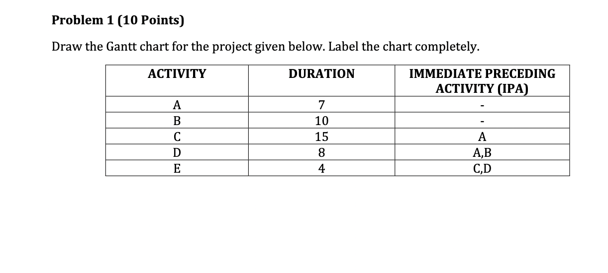 Draw the Gantt chart for the project given below. Label the chart