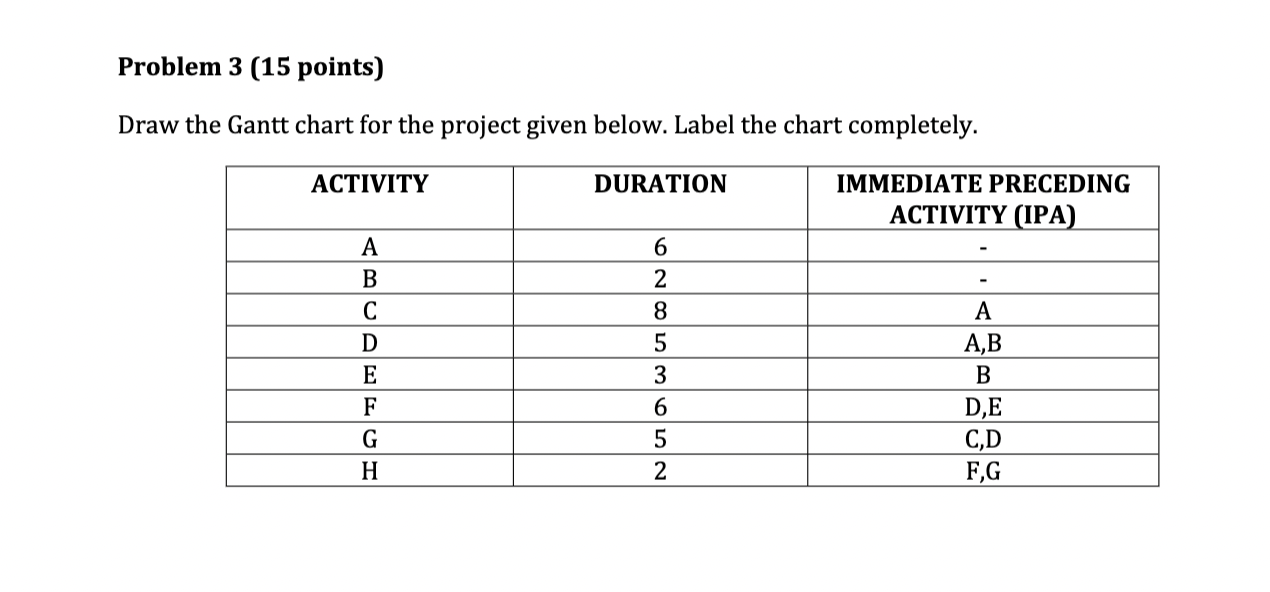 given below. Label the chart completely. ACTIVITY DURATION IMMEDIATE PRECEDING ACTIVITY IPA