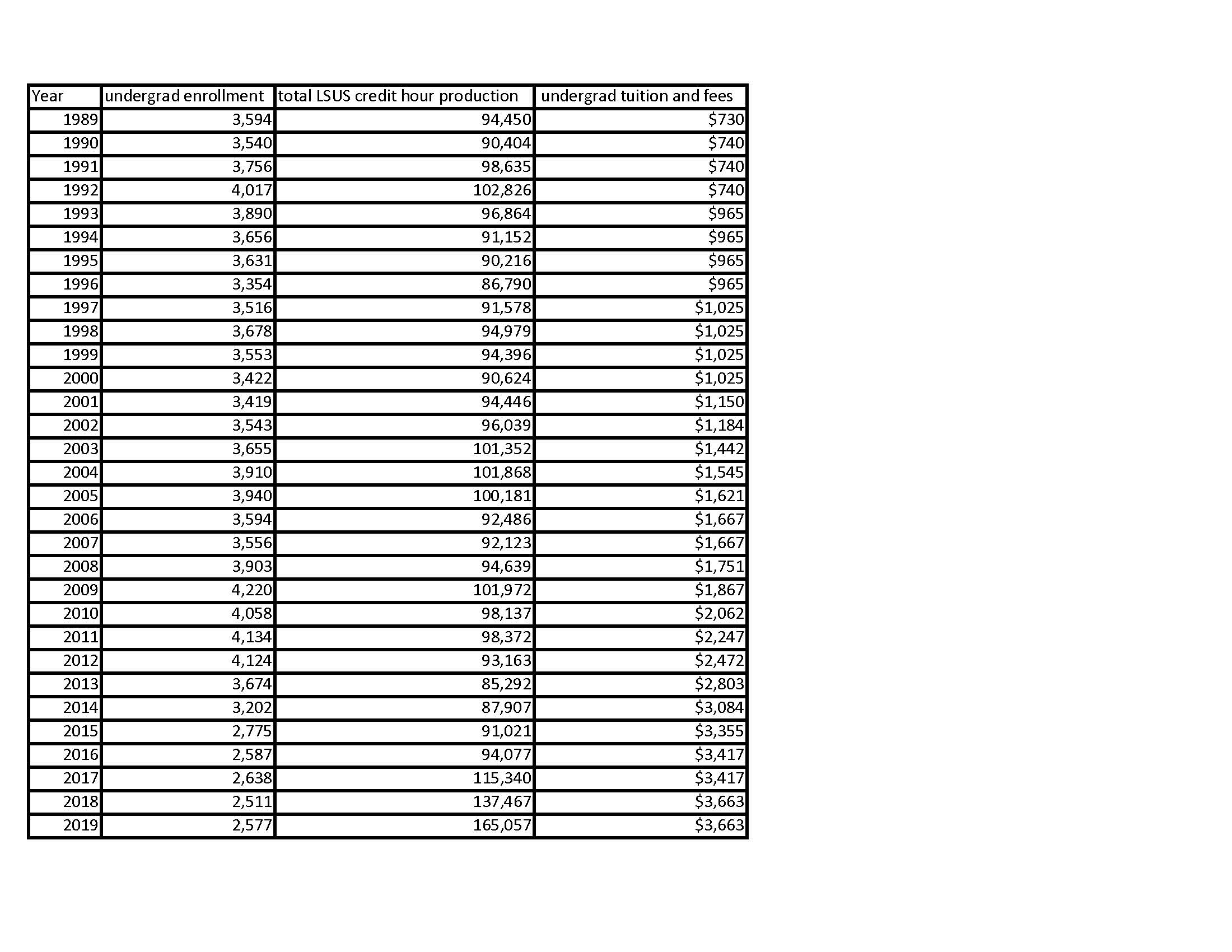 Use the image attached for the question below. Year undergrad enrollment total