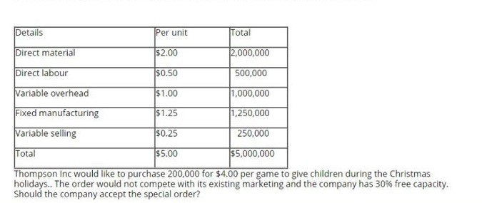Details Per unit Total Direct material $2.00 2,000,000 Direct labour $0.50