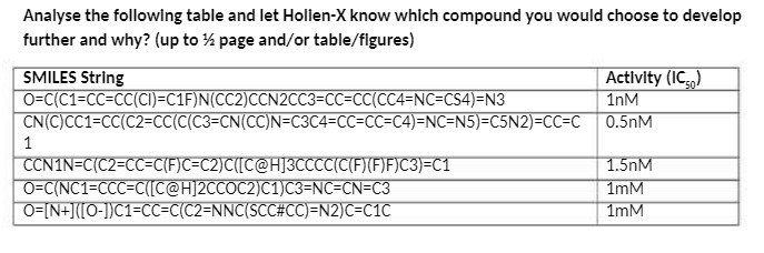 Analyse the following table and let Hollen-X know which compound you