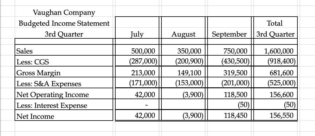 enough direct materials to produce the required units for ending inventory nor