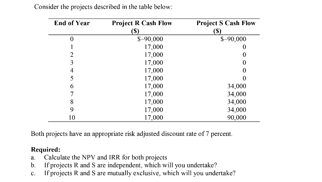 EXCEL ONLY Consider the projects described in the table below: End