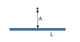 Use Gauss Law to develop the equation for electric field at a