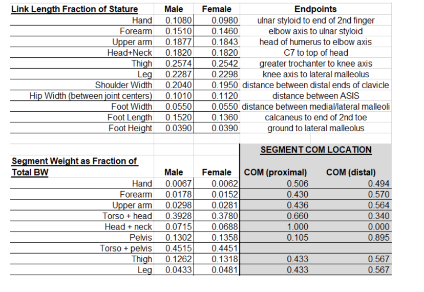 How far is the COM located from the knee joint axis on