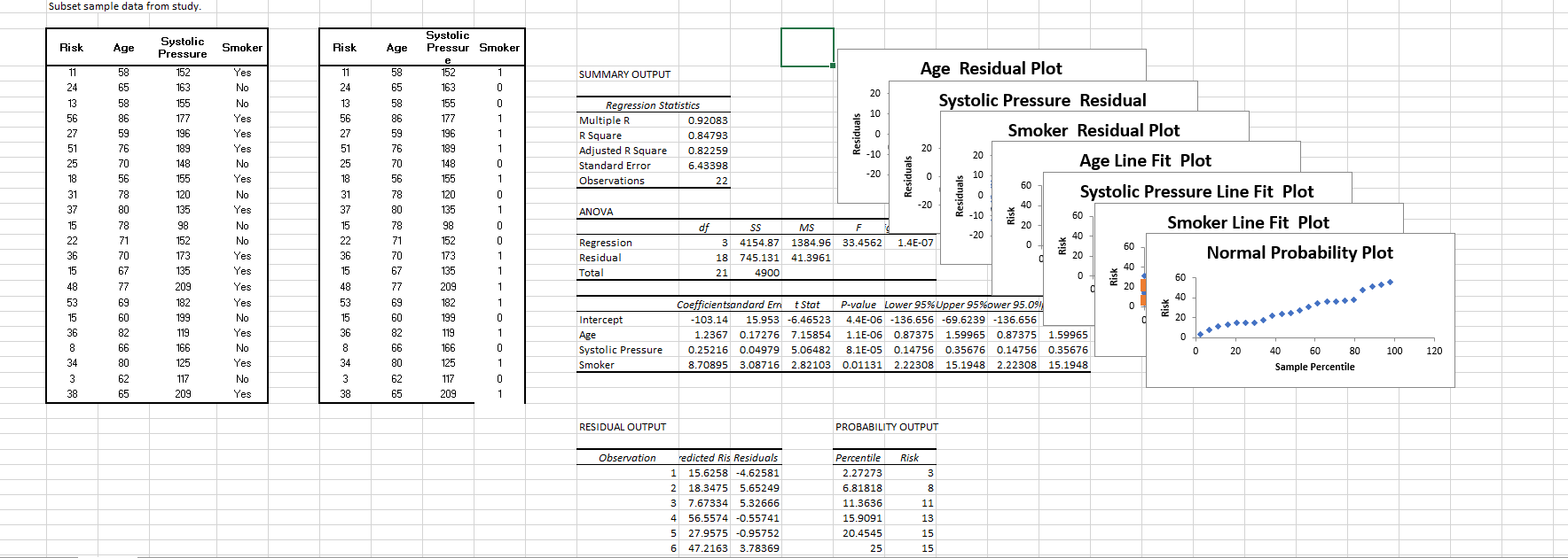 Subset sample data from study. Systolic Risk Age Systolic Pressure Smoker