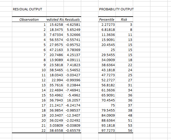 Risk Age Pressur Smoke 152 res 52 SUMMARY OUTPUT Age Residual Plot